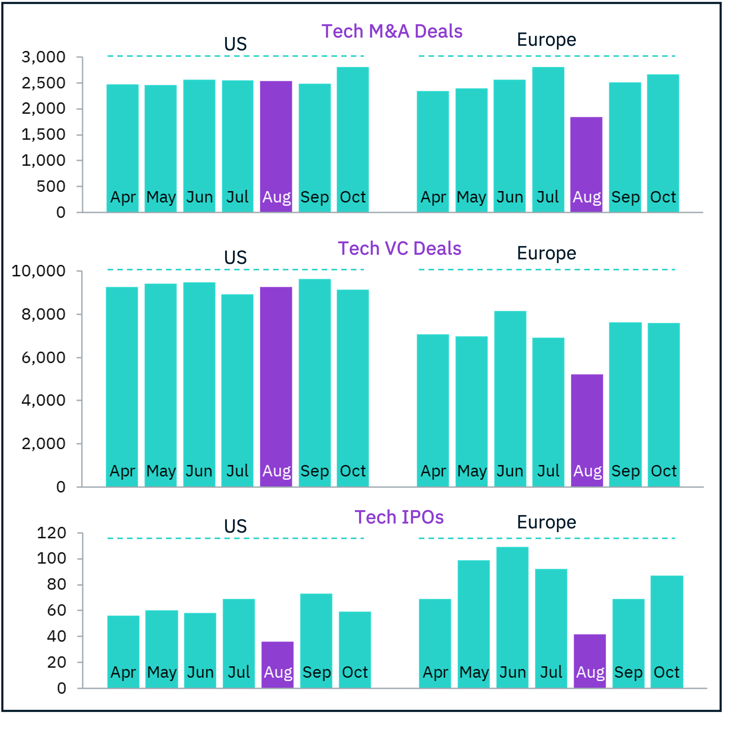 Chart on discovering summer slowdown in M&A